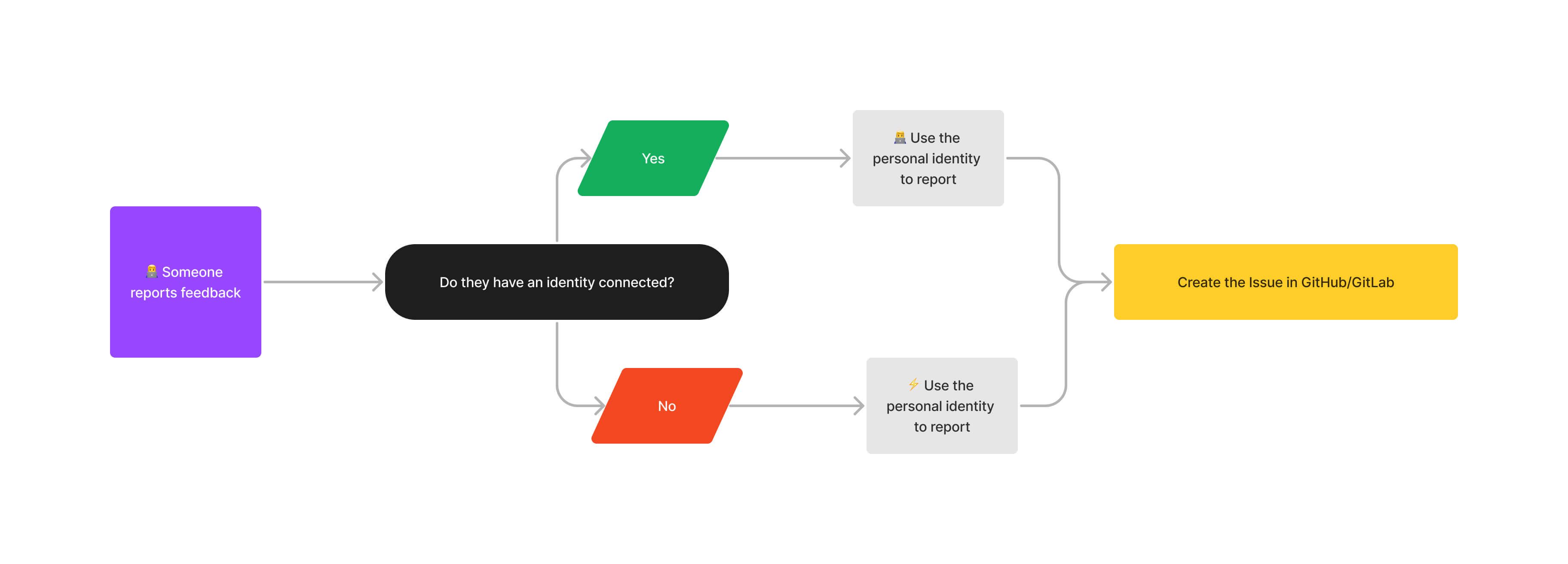 How Bugflow connects Integration Identities
